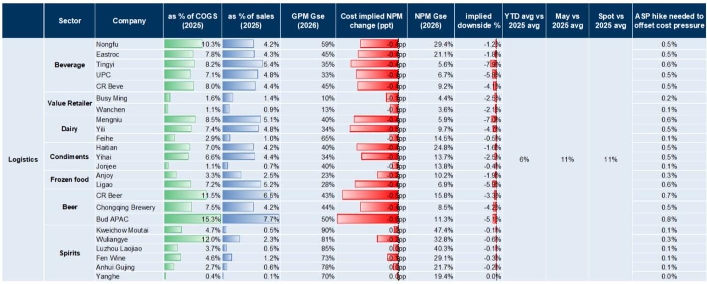 Cost summary table for logistics