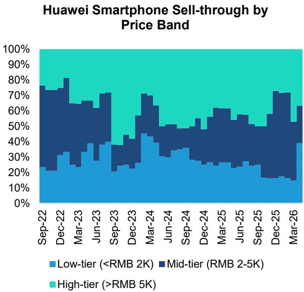 Huawei Enjoy 90系列拉动低端出货，但中端市场仍受高内存成本压力影响