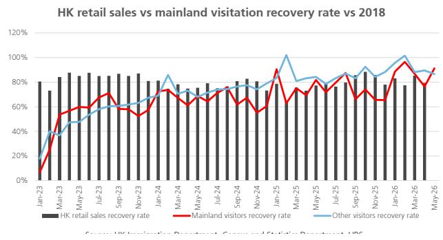 The April retail sales recovery rate reached 79% (vs 2018)