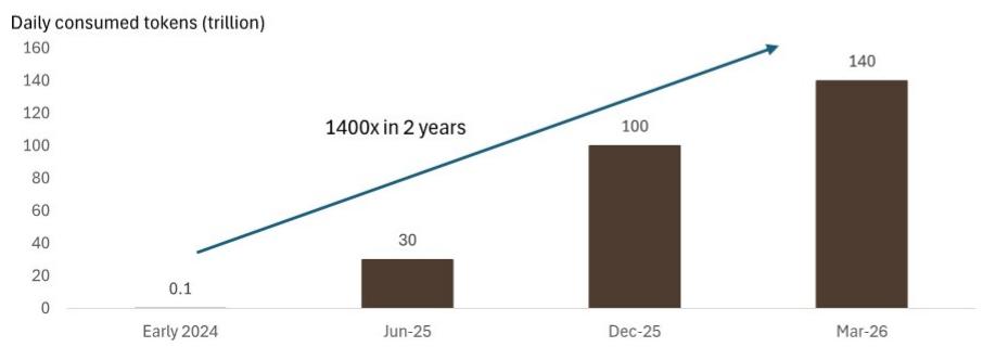 Daily tokens consumed in China