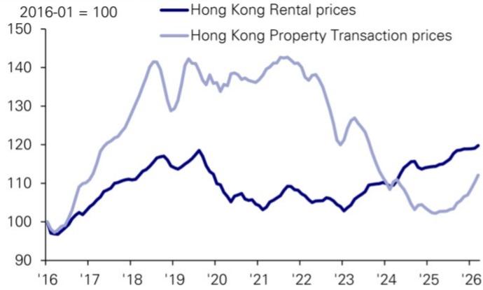 Figure: Steady rise in rents is a key driver or Hong Kong's eventual housin…