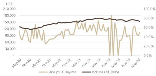 Global average leading-edge (LE) day rates for jack-ups in the previous six…