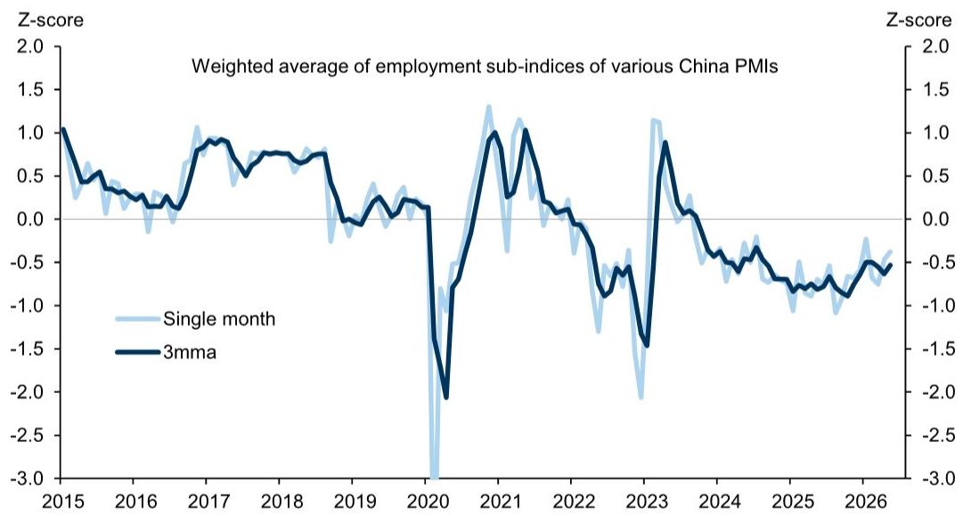 Weighted PMI employment sub-index edged up in May