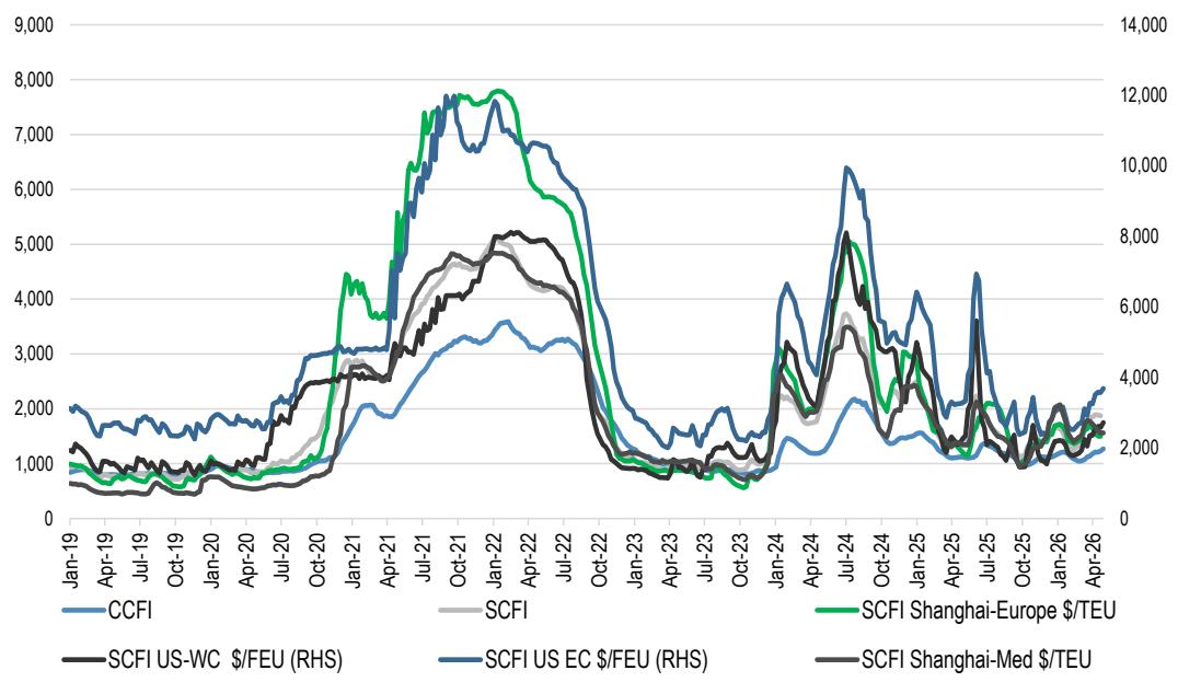Shanghai Containerized Freight Index by route