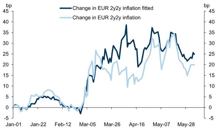 The recent decline in traded inflation has outpaced what the macro and ener…