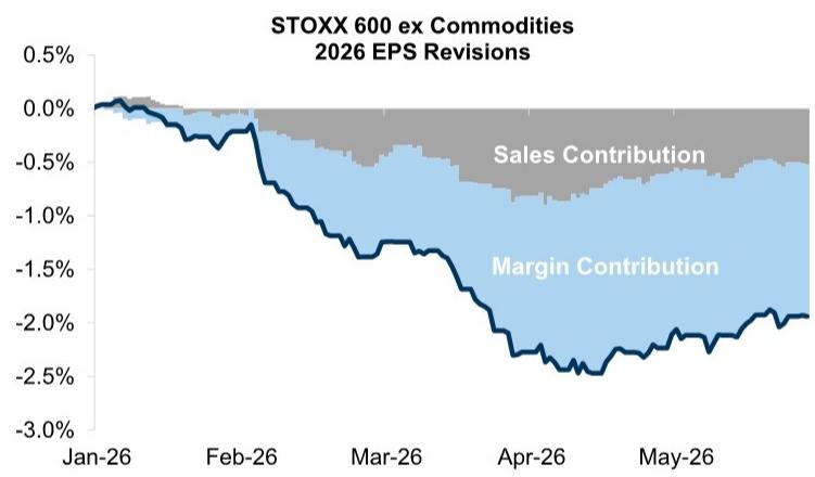 Margin compression drives down earnings revisions