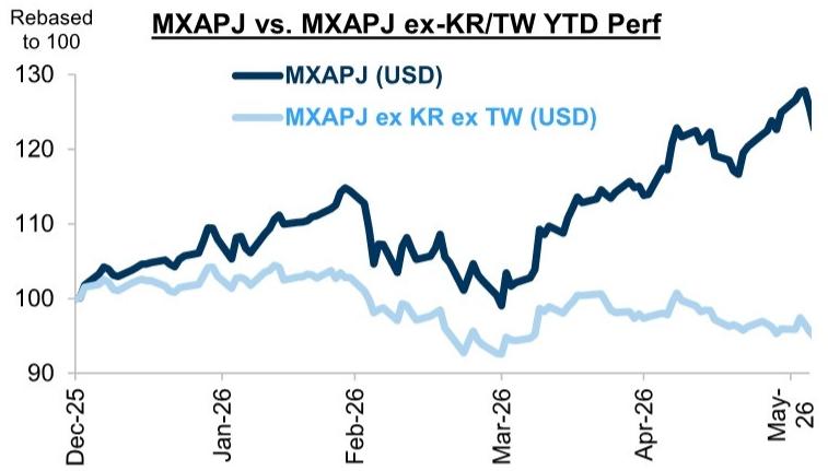Asia regional equities are performing well, driven by Korea and Taiwan