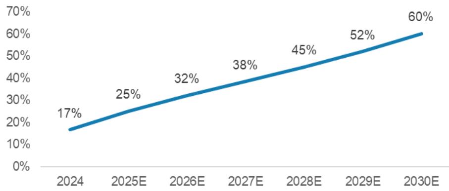 China L2+ smart driving vehicles sales penetration