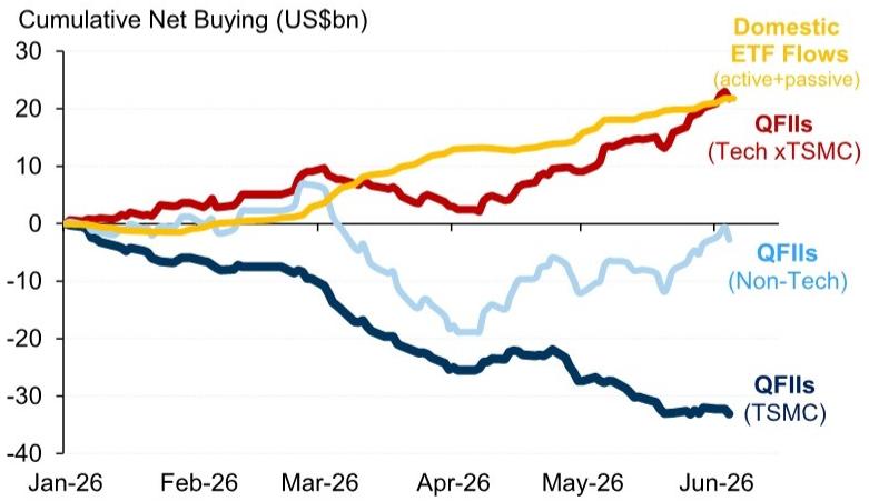 Both foreign flows (excluding TSMC, due to mechanical adjustments related t…