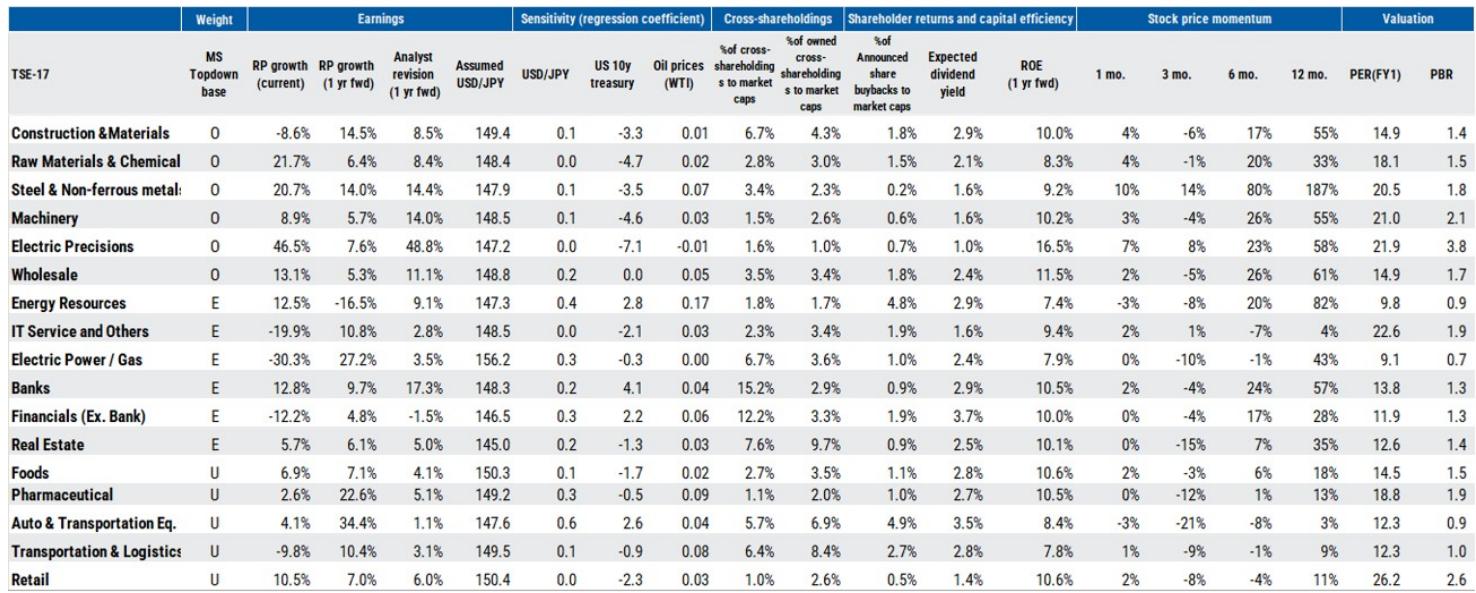 Top-down sector preferences