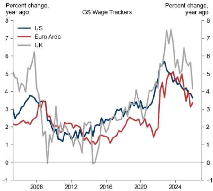 GS Wage Trackers and Inflation Measures