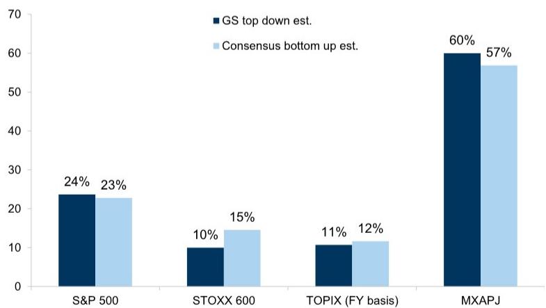 GS top-down vs. consensus bottom-up estimates of 2026 EPS growth