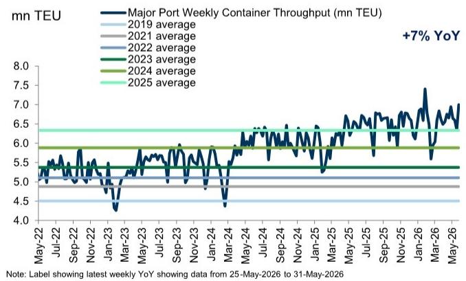 Chinese port activity was up +10% sequentially in the most recent week and…