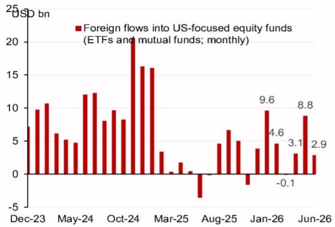 Foreign flows into US-focused equity ETFs and mutual funds (monthly)