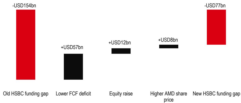 Our funding gap estimate over 2026-30 is halved to USD77bn