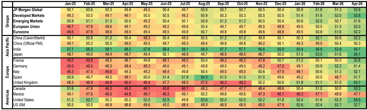 Table 2: Global manufacturing PMI by country