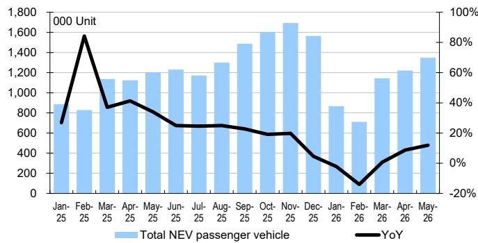Monthly new-energy vehicle (NEV) passengervehicle sales trend