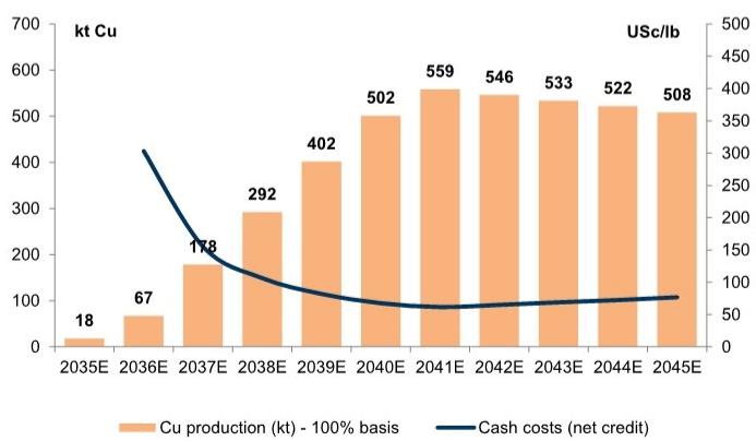 Resolution could produce over \~500ktpa of copper at peak production Resolu…