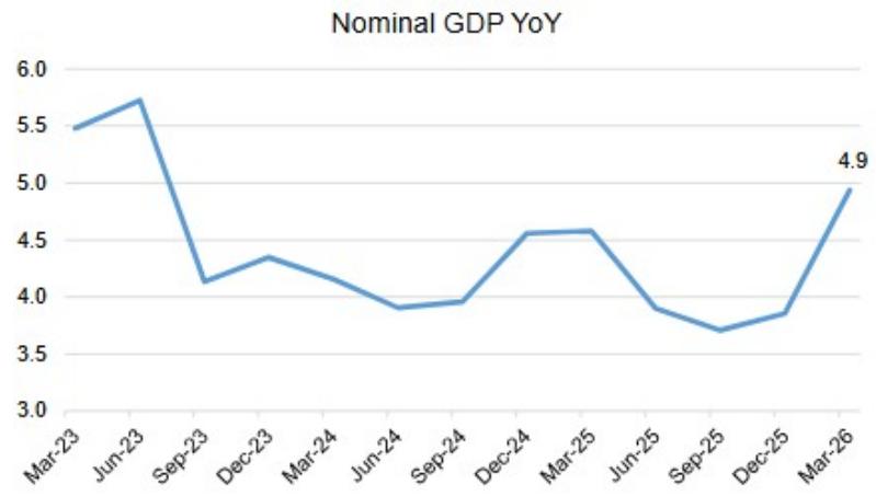 Nominal GDP growth improved notably in 1Q26
