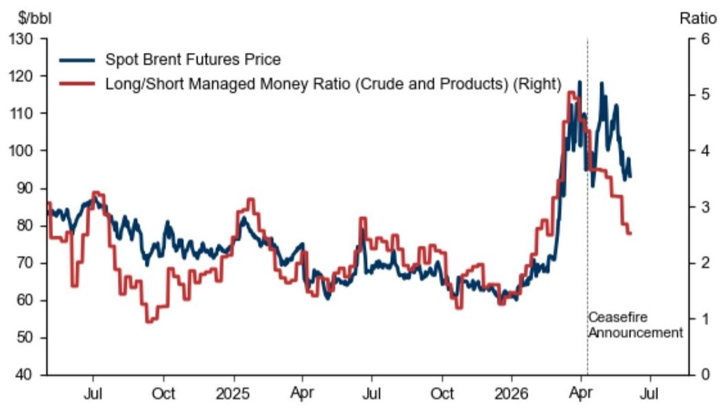 Investor Positioning Moderation Has Been One Driver of the Decline in Oil P…