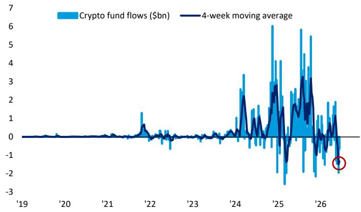 Chart 9: Record \$6.6bn 5-week outflow from crypto funds Flows to crypto fu…