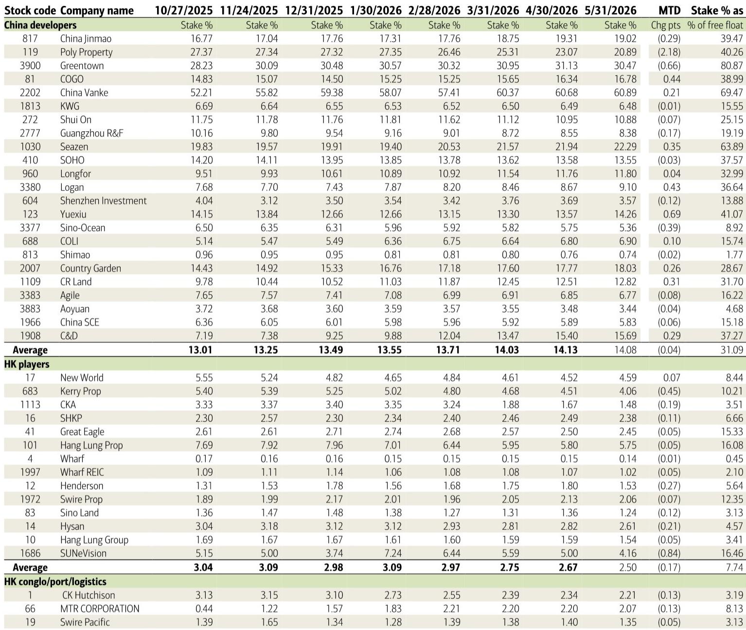 Southbound interest summary on property names Southbound interest in China…
