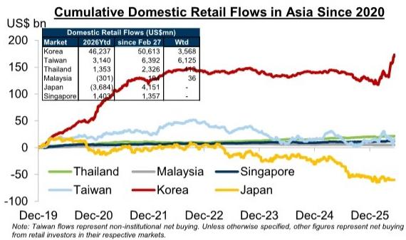 Taiwan (+US\$6.1bn) and Korea (+US\$3.6bn) saw retail buying this week. Ytd…