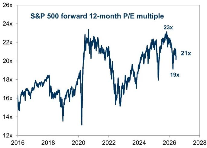 S&P 500 NTM P/E is 11% below late 2025 peak