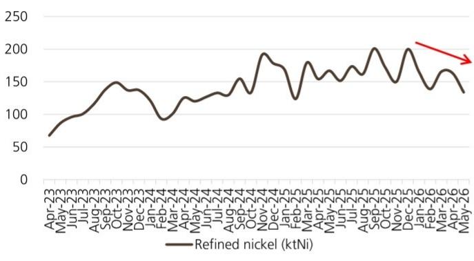 Indonesian refined nickel exports falling, led by.