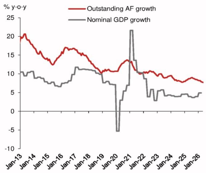 Outstanding AF growth vs nominal GDP growth