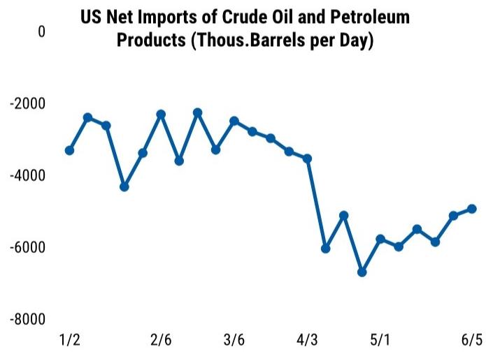 US exports of oil and petroleum products have risen, pushing down net impor…