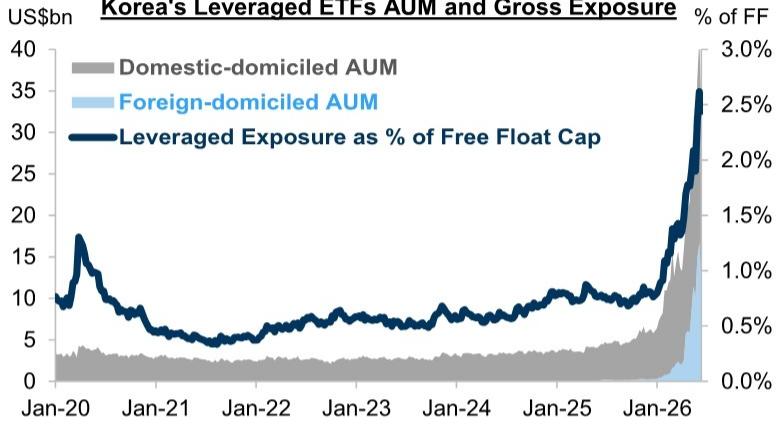 Korea's Leveraged ETFs AUM and Gross Exposure