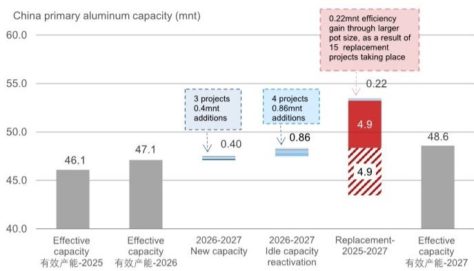 China primary aluminum capacity-we estimate a potential net addition of 2.5…