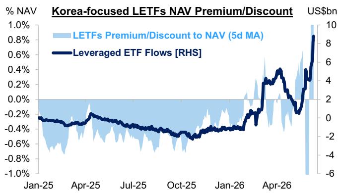 Korea’s leveraged ETFs have traded at a NAV premium through recent drawdown…