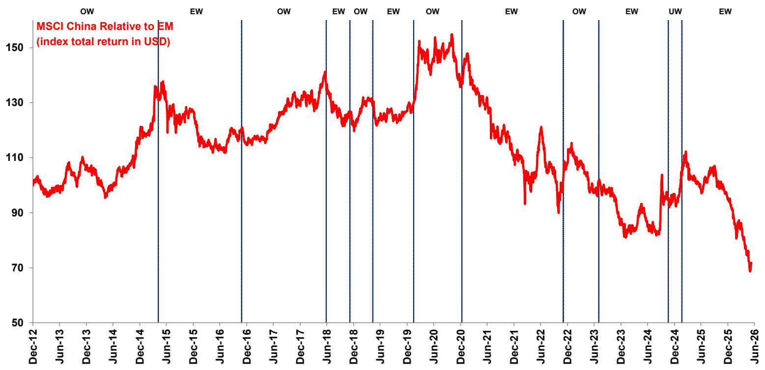 MSCI China has underperformed Emerging Market YTD mainly due to AI memory s…
