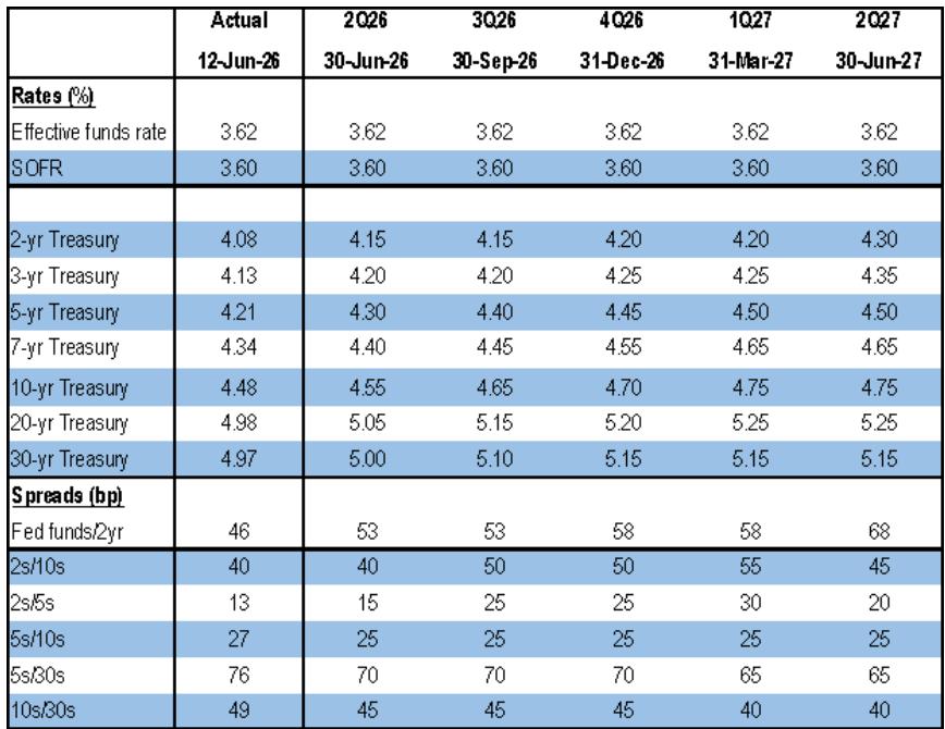 J.P. Morgan US interest rate forecast, %