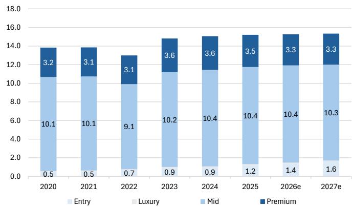 Most of the European market can be categorised as Mid category pricing