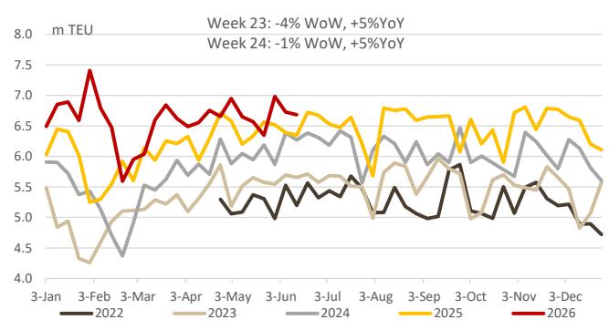 Container throughput at China's key ports -4% WoW, 5% YoY last week