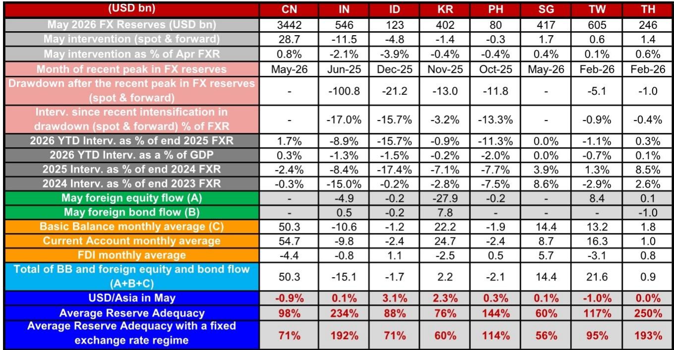 Estimated intervention by AeJ central banks[1] in May