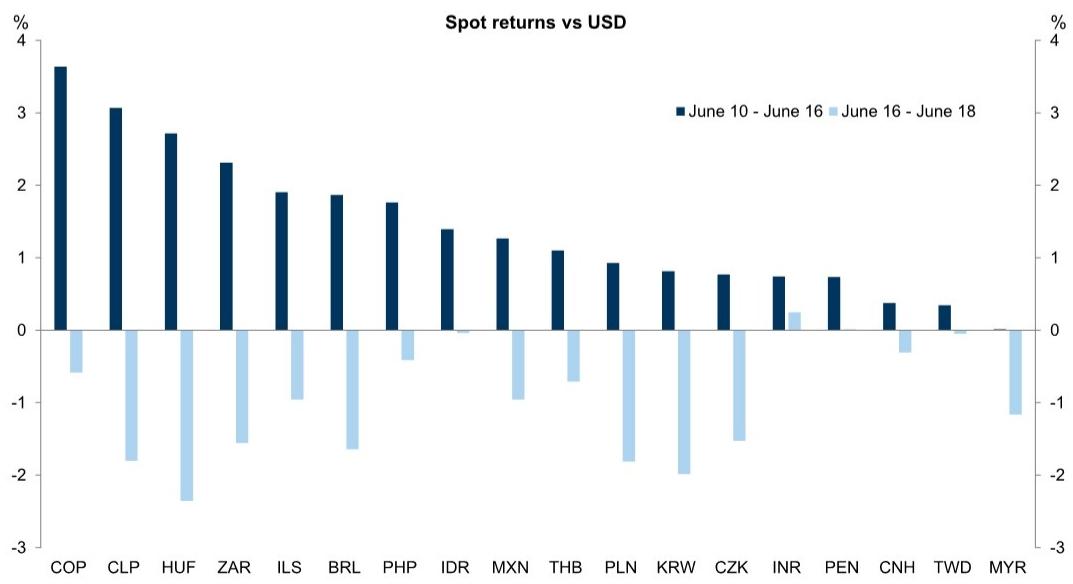 EM currencies have been on a round-trip over the last week, initially rally…