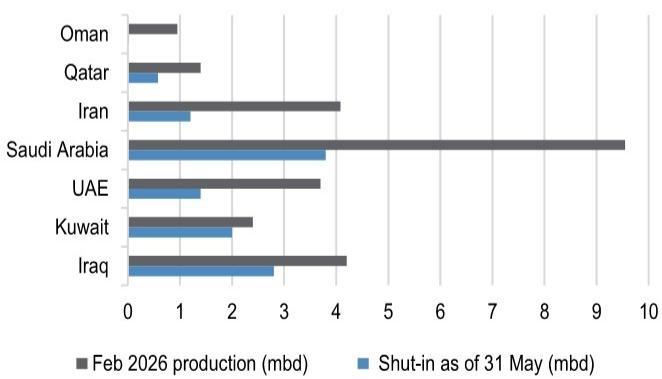 Production shut-ins across Gulf countries as of 31 May 2026, mbd