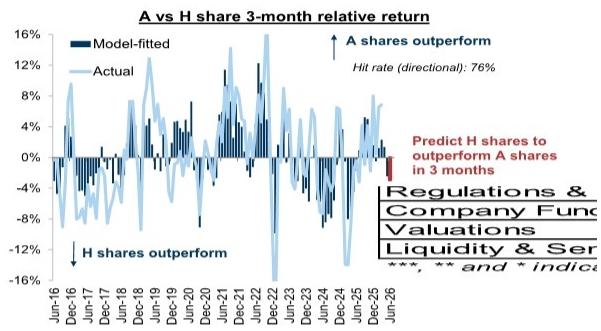 Our A-H rotation model suggests that H shares are likely to modestly outper…