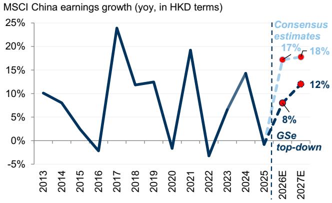 We now expect 8%/12% earnings growth for MSCI China in 2026/27E, below cons…