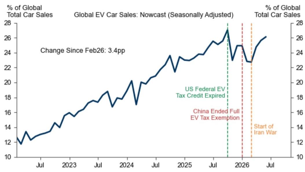 According to Our Nowcast, Global EV Car Sales Penetration Has Increased By…