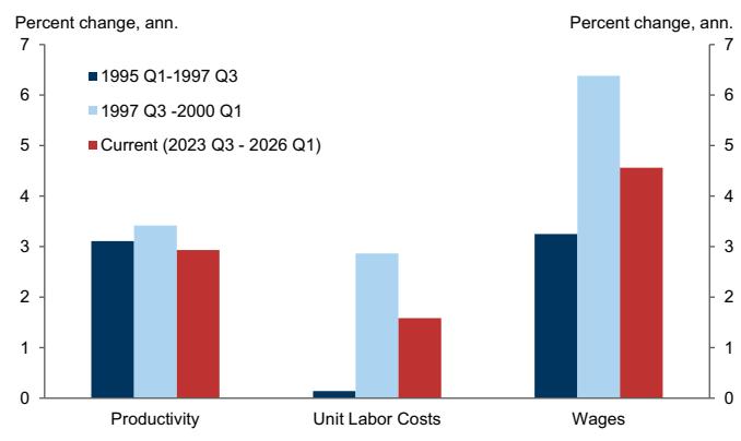 Unit labor costs and wages are growing more slowly than in late 1990s