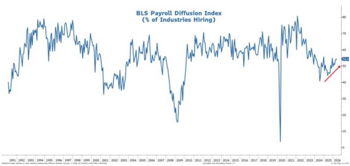 Private Payrolls Are Back on the Rise
