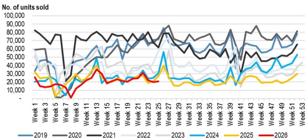60-city weekly primary sales registrations (一手网签) – compared with 2019-25
