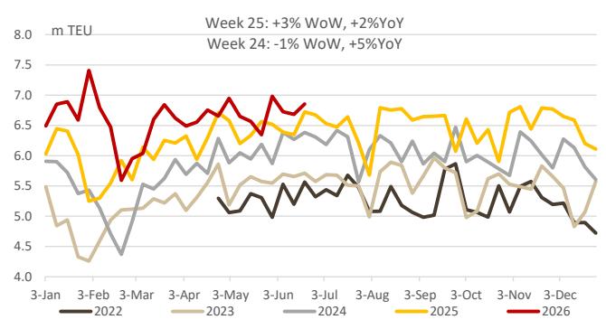 Container throughput at China's key ports +3% WoW, +2% YoY last week