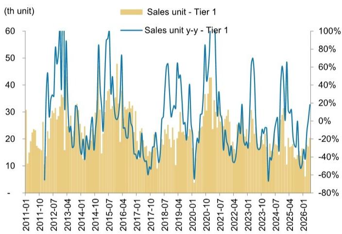 Monthly unit sales – Tier 1 cities