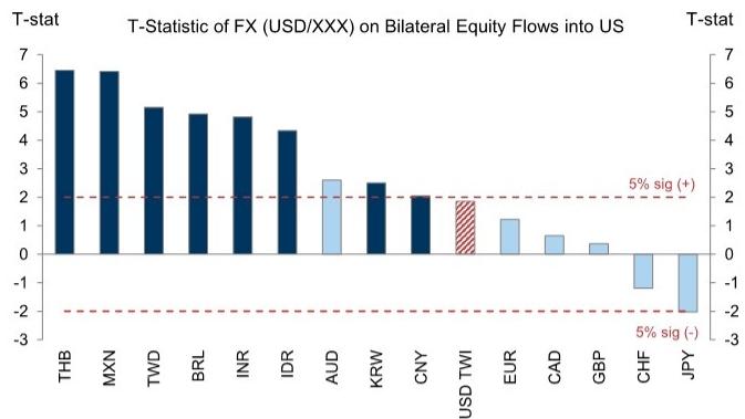 US equity inflows are a more significant driver of the Dollar versus EM FX…